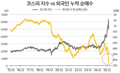 코스피 지수 vs 외국인 누적 순매수